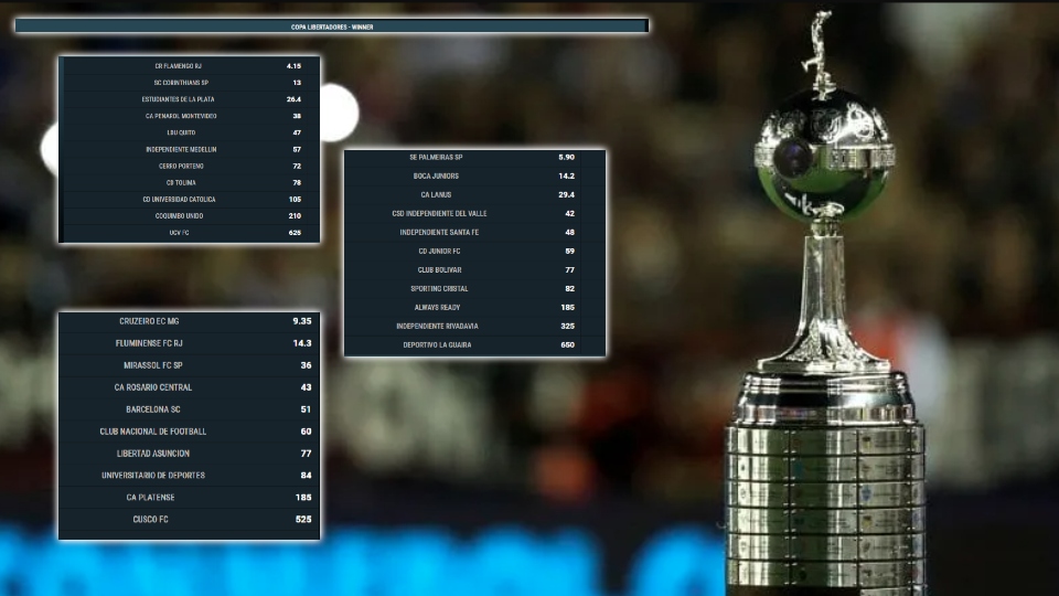 Cuotas de candidato a ganar fase de grupos de Copa Libertadores.